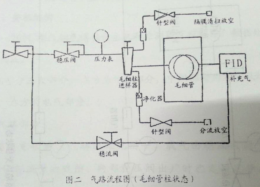 氣相色譜儀，色譜儀